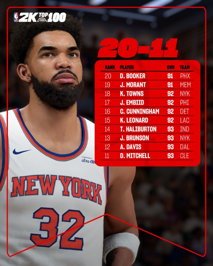 九游官网首页-2K26能力值第11至20位公布：浓眉93分位列第12，小卡、恩比德与唐斯同获92分